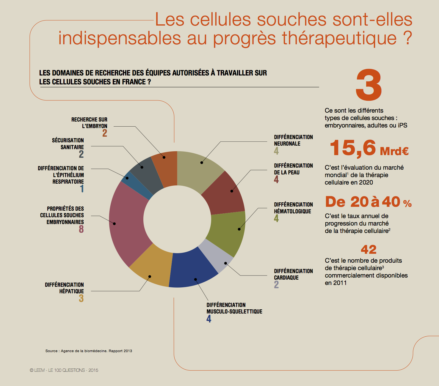 Les cellules souches en chiffres