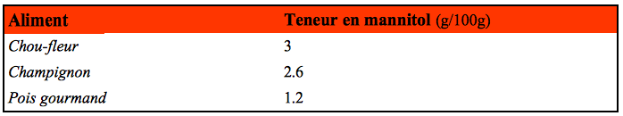 Teneur en mannitol de quelques aliments