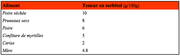 Teneur en sorbitol de quelques aliments