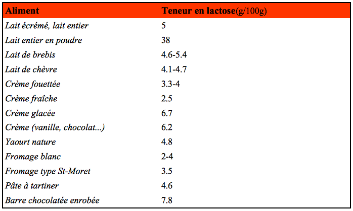 Teneur en lactose de quelques aliments