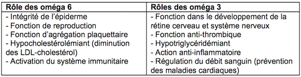 rôles des oméga 6 et 3