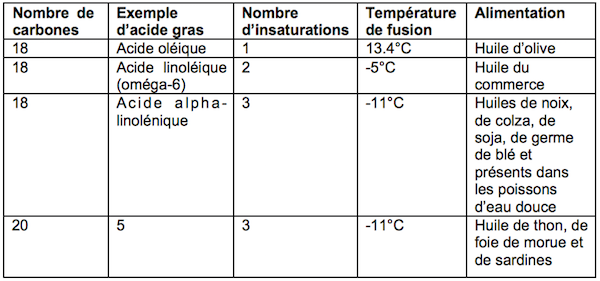 les principaux acides gras insaturés