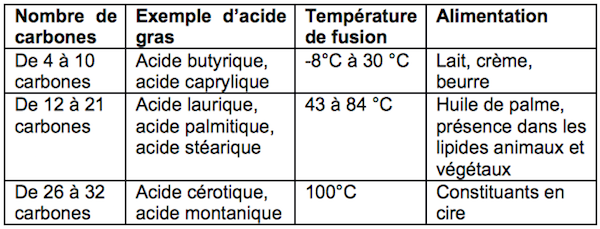 les principaux acides gras saturés.