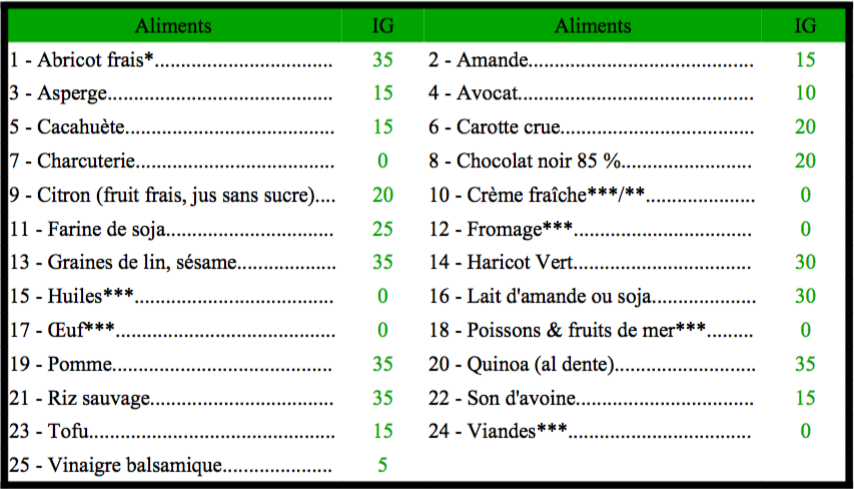 les aliments à indice glycémique bas