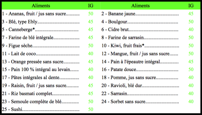 Les aliments à indice glycémique modéré