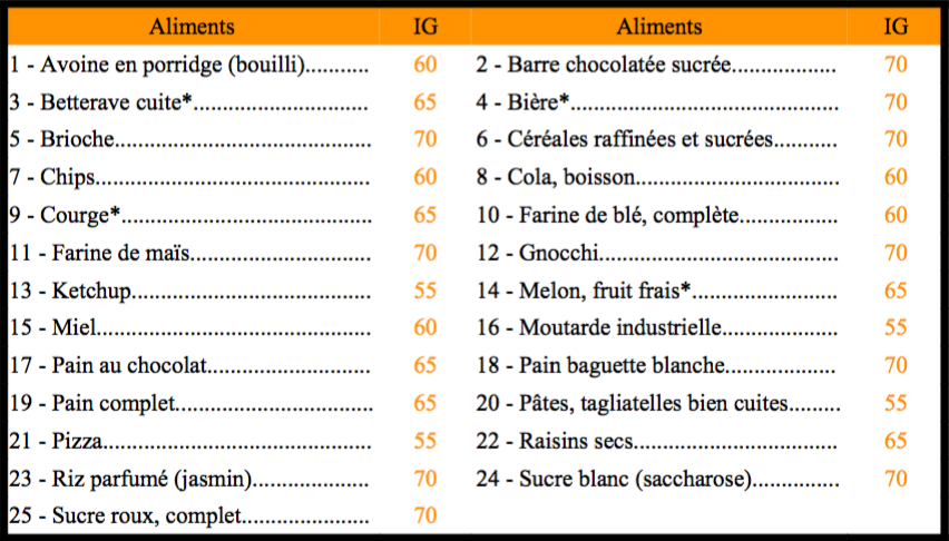 Les aliments à indice glycémique élevé